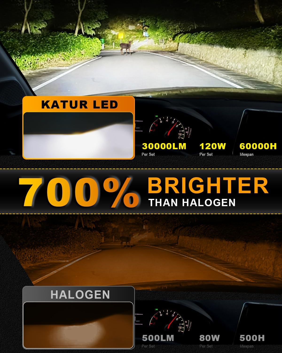 KATUR HB3 LED Headlight Bulb 120W 30000LM, 700% Brightness 9005 LED Bulb 6000K Xenon White Plug and Play 1:1 Mini Size High Efficiency Cooling System Canbus 9005 HB3 Headlight Bulbs, Pack of 2