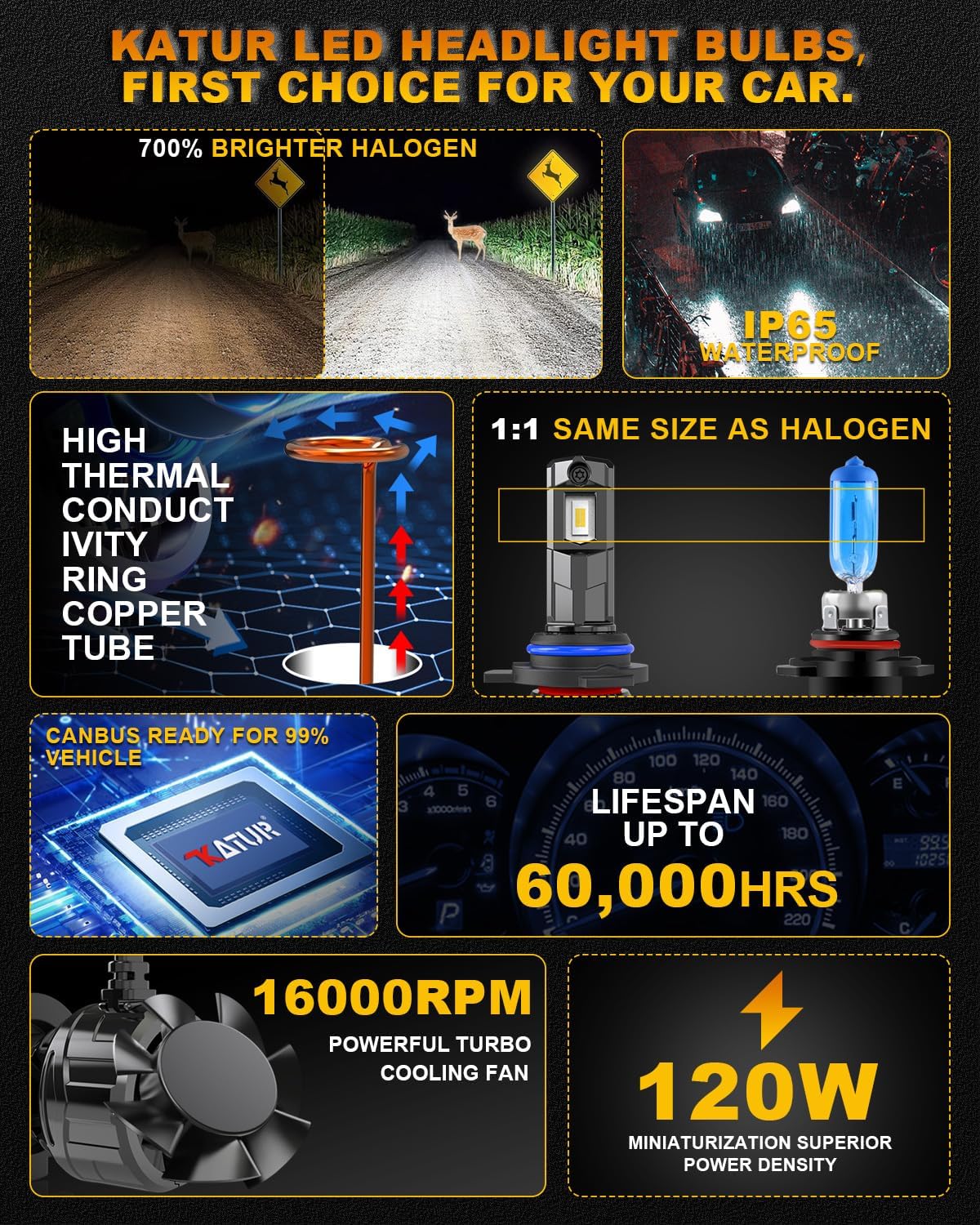 KATUR HIR2 LED Headlight Bulb 120W 30000LM, 700% Brightness 9012 LED Bulb 6000K Xenon White Plug and Play 1:1 Mini Size High Efficiency Cooling System Canbus 9012 HIR2 Headlight Bulbs, Pack of 2