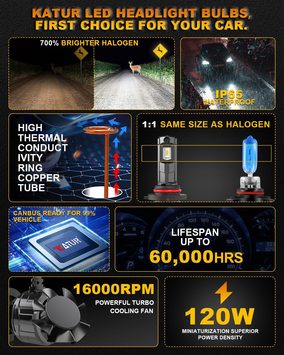 KATUR HB3 LED Headlight Bulb 120W 30000LM, 700% Brightness 9005 LED Bulb 6000K Xenon White Plug and Play 1:1 Mini Size High Efficiency Cooling System Canbus 9005 HB3 Headlight Bulbs, Pack of 2