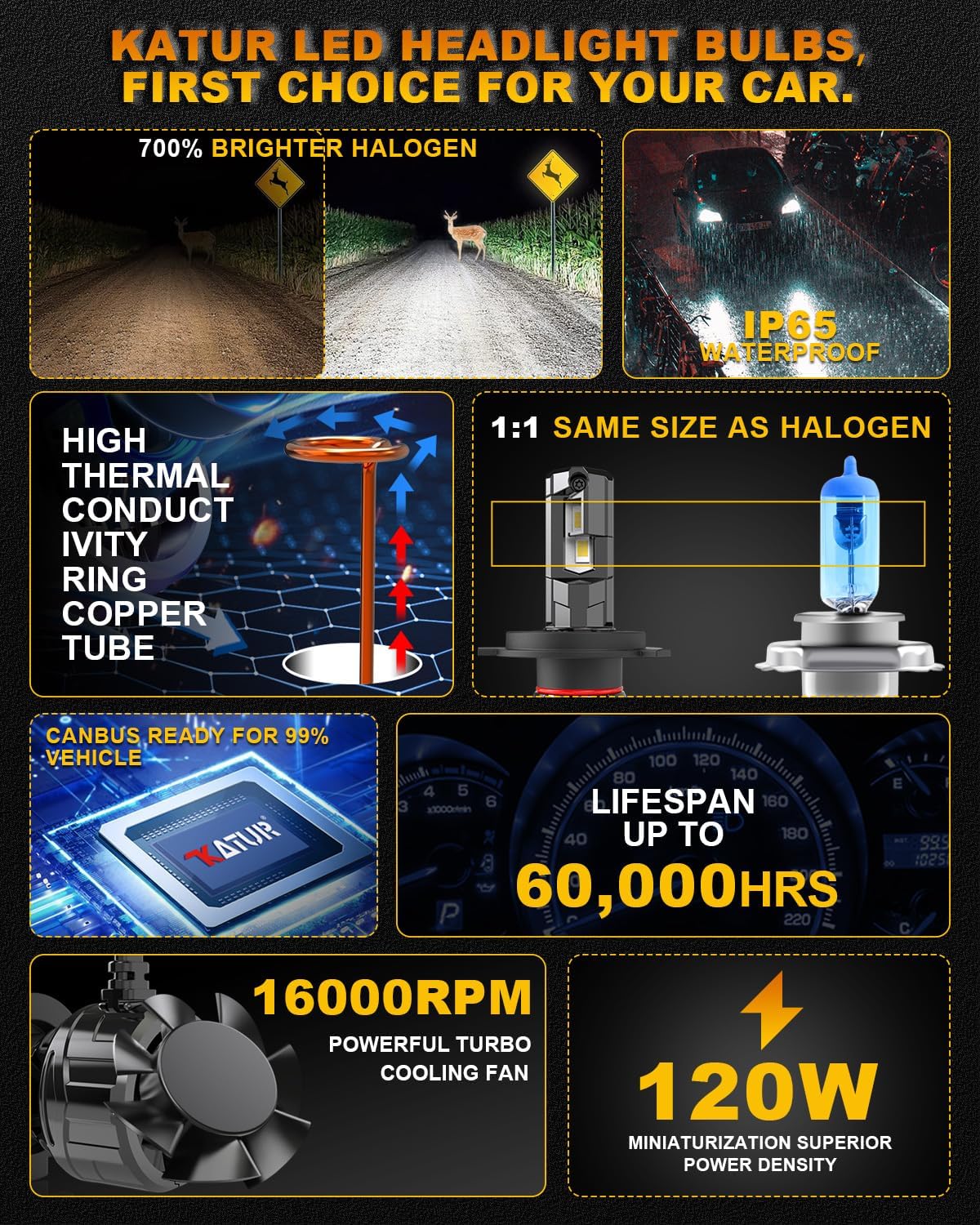 KATUR H4 LED Headlight Bulb 120W 30000LM, 700% Brightness H4 LED Bulb 6000K Xenon White Plug and Play 1:1 Mini Size Efficiency Cooling System Canbus H4 9003 HB2 Hi/Lo Beam Headlight Bulbs, Pack of 2