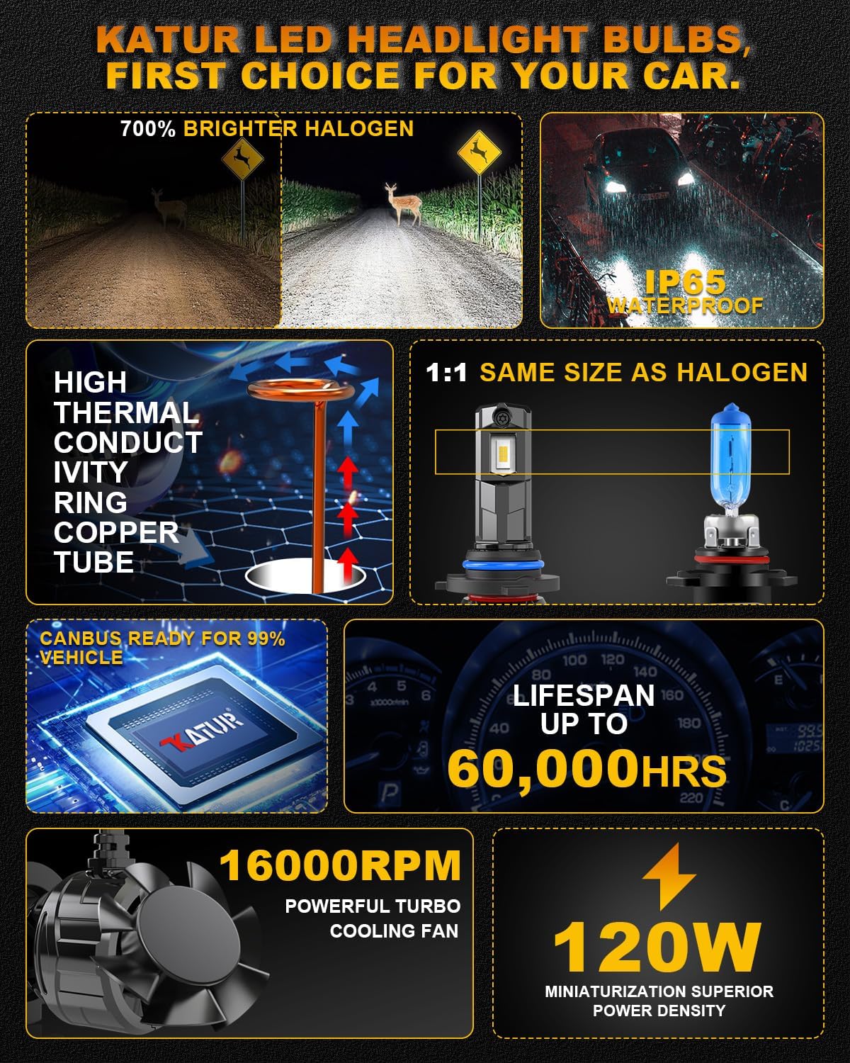 KATUR HB4 LED Headlight Bulb 120W 30000LM, 700% Brightness 9006 LED Bulb 6000K Xenon White Plug and Play 1:1 Mini Size High Efficiency Cooling System Canbus 9006 HB4 Headlight Bulbs, Pack of 2