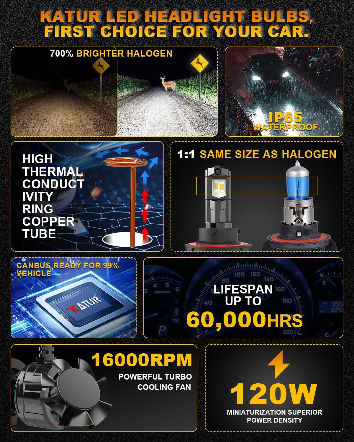 KATUR H13 LED Headlight Bulb 120W 30000LM, 700% Brightness H13 LED Bulb 6000K Xenon White Plug and Play 1:1 Mini Size Efficiency Cooling System Canbus H13 9008 Hi/Lo Beam Headlight Bulbs, Pack of 2