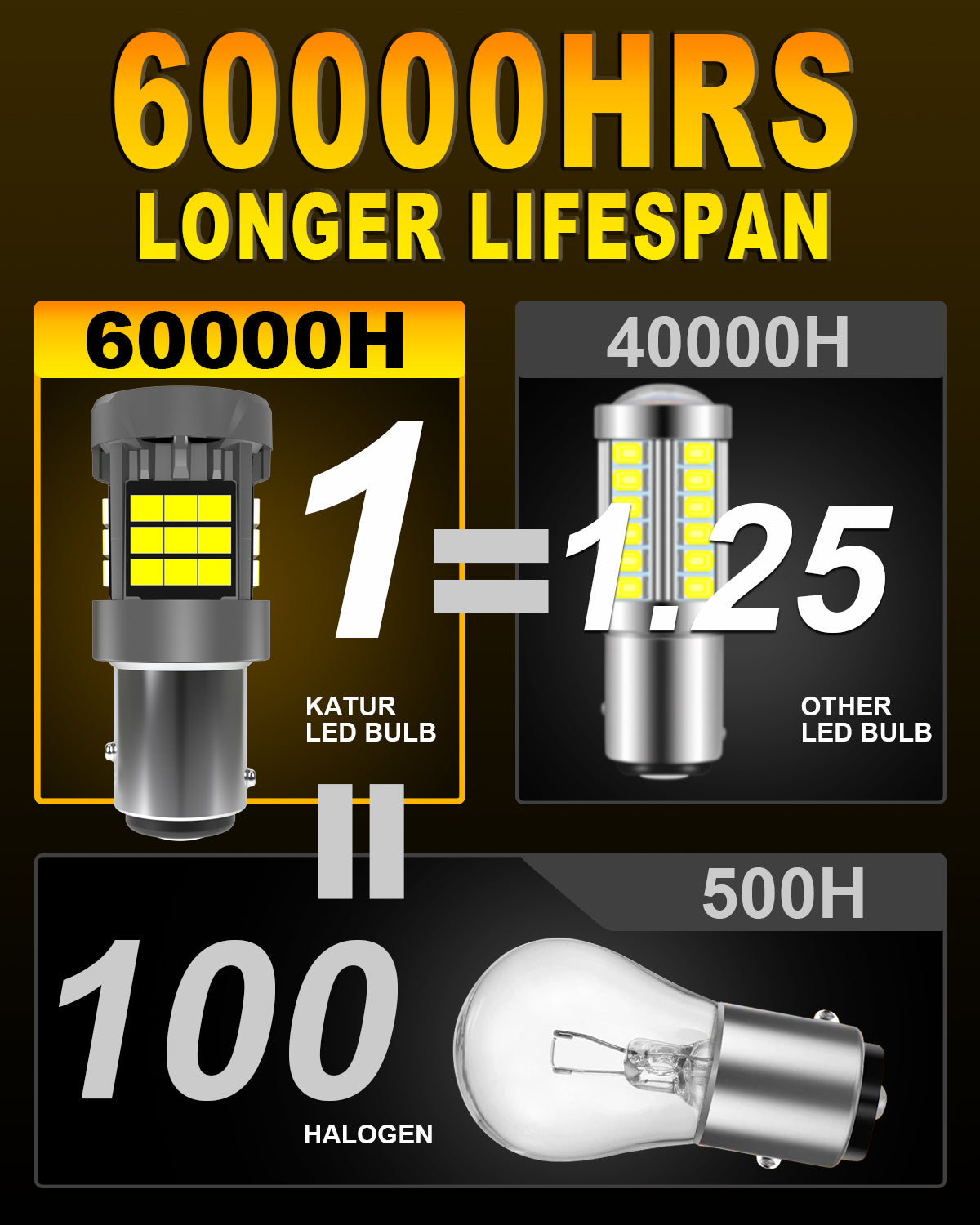 KATUR BAY15D LED Bulb 1157 Canbus 500% Brightness 3000LM 6000K Xenon White with Cooling Fan LED P21/5W 1157A 1157NA Daytime Running Lights Brake Lights Turn Signals, 2pcs