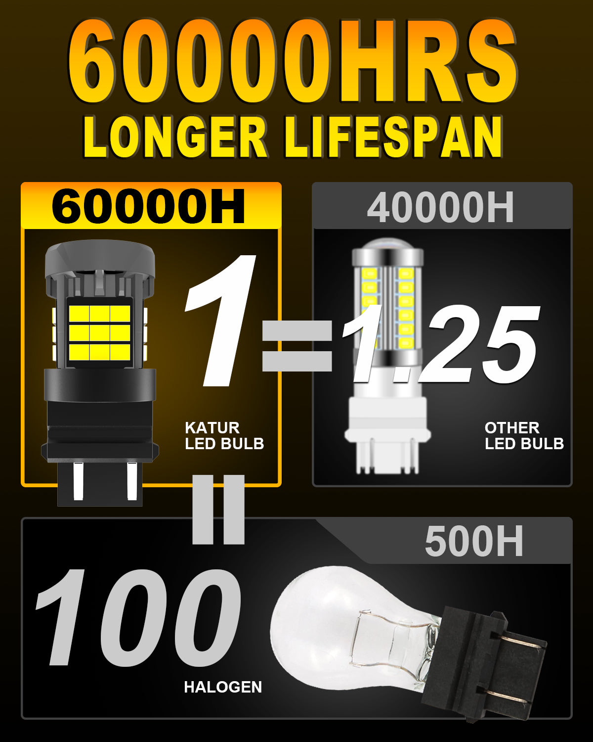 KATUR 2pcs 3157 T25 LED Canbus 500% Brightness 3000LM Amber Yellow with Cooling Fan LED Bulbs P27/7W 3157A Turn Signals